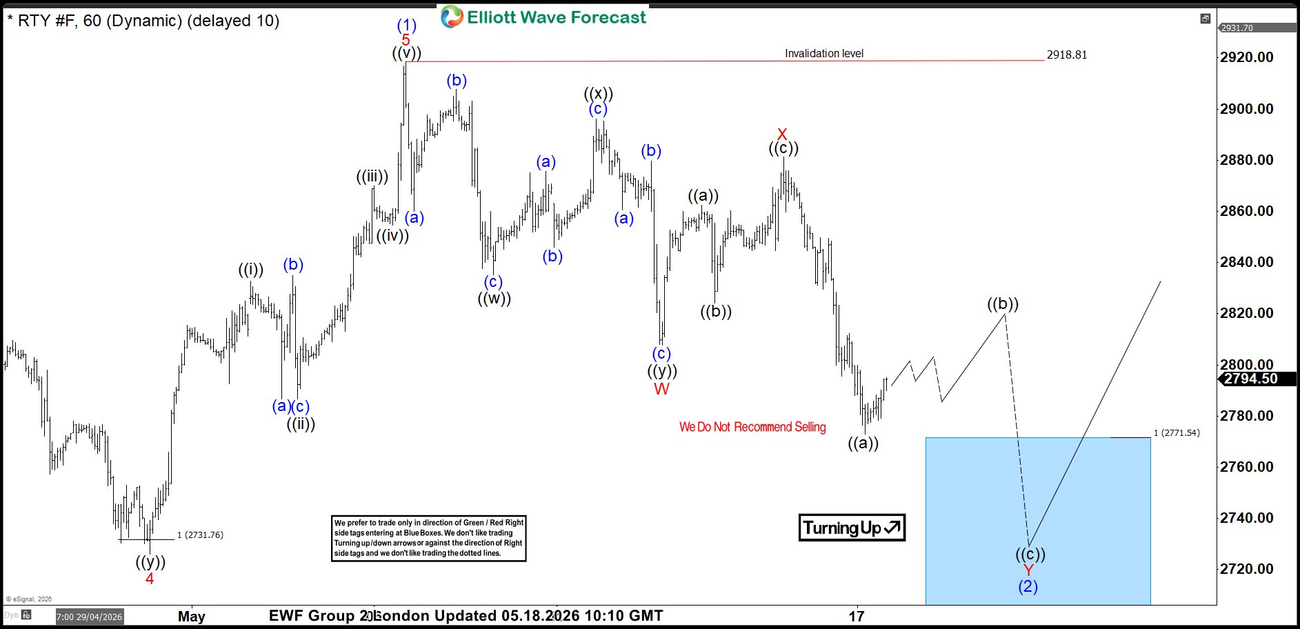 RUSSELL Futures ($RTY_F) Buying The Dips At The Blue Box Area – Forex Market Analysis – ForexCycle.com