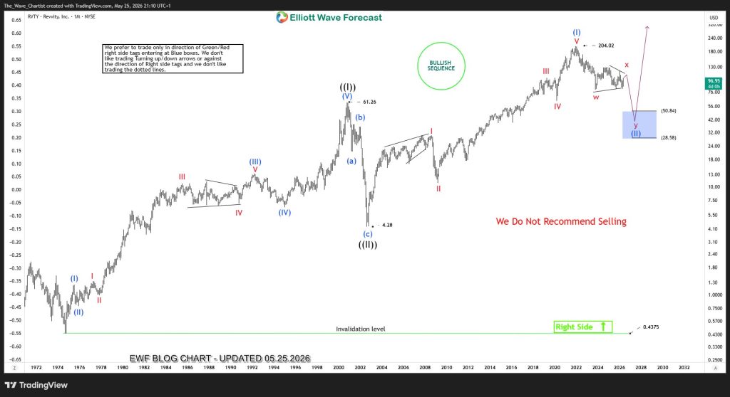 RVTY Elliott Wave Analysis Forecasting Deeper Pullback Before Record High – Forex Market Analysis – ForexCycle.com