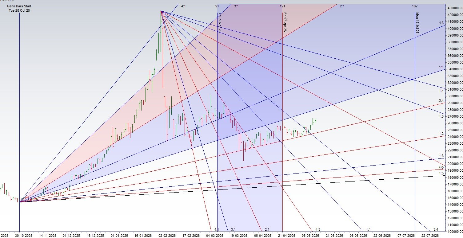 Silver Price Prediction for May 11-15, 2026: Astrology Weekly Forecast - Bramesh's Technical Analysis