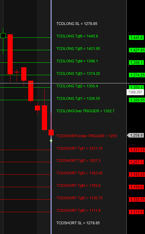 Stocks Near Reversal : Voltas WIPRO TATA POWER Gann Levels – Bramesh’s Technical Analysis
