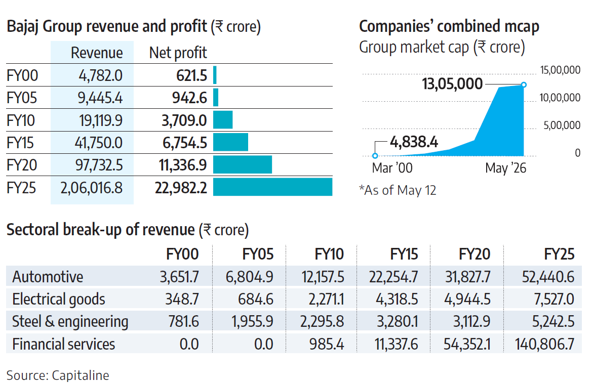 The Rise & Rise of Bajaj Group