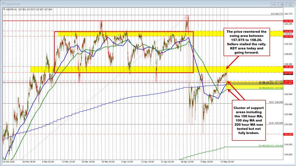 The buying and selling in the USDJPY cannot be sustained in either direction | investingLive