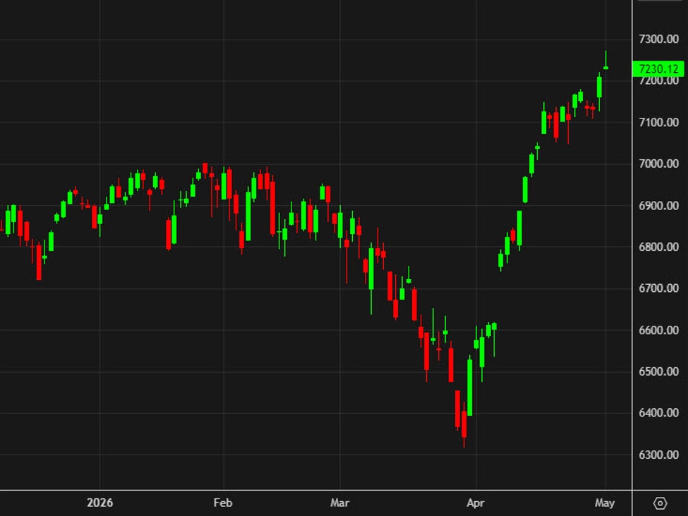 The close: US stocks gain for the sixth consecutive week | investingLive