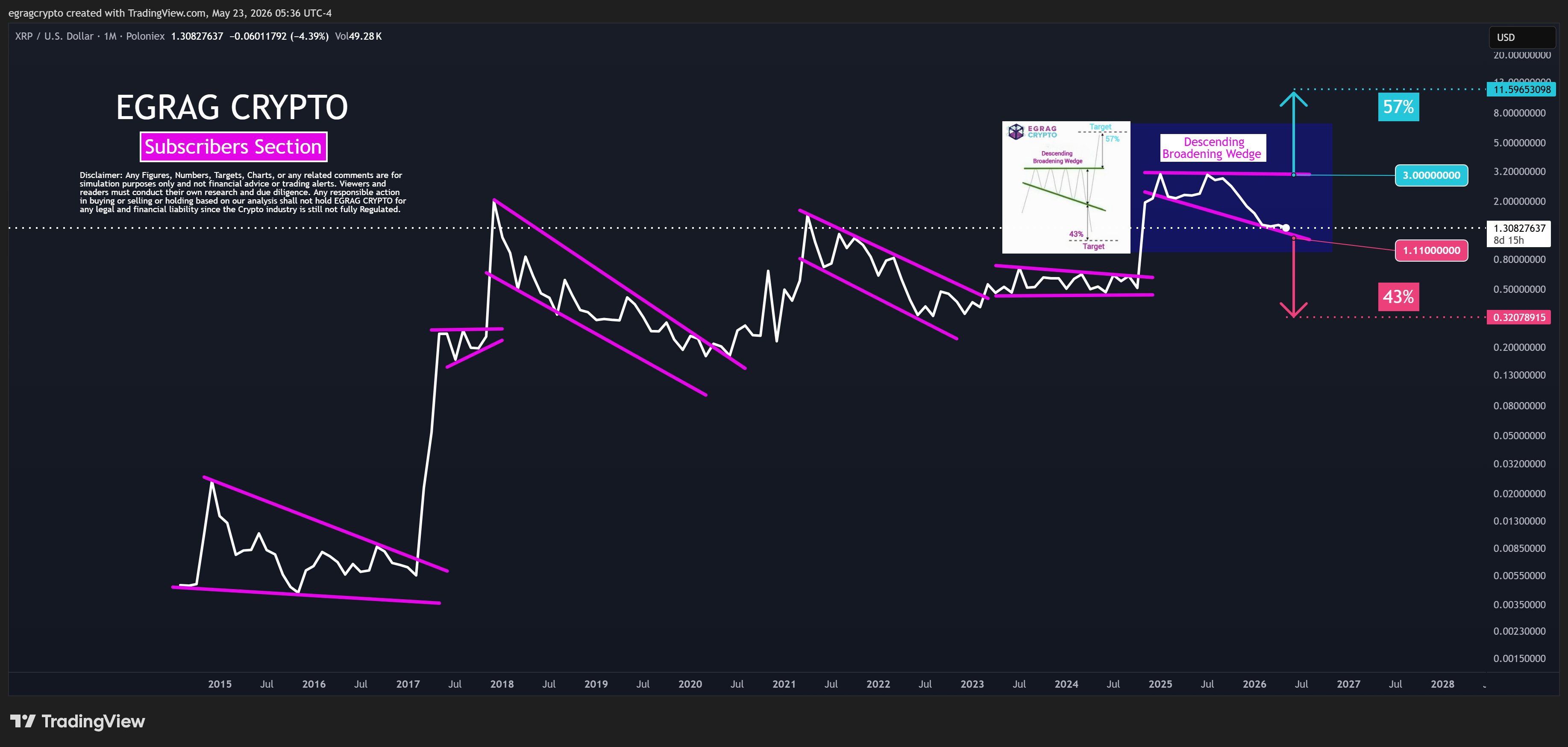 XRP 1M Descending Broadening Wedge EGRAG Crypto