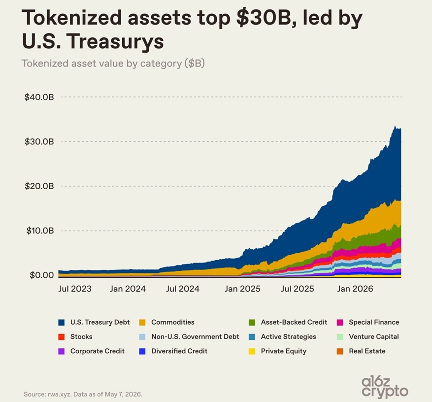 Tokenized Asset Market Tops $34 Billion as Treasurys Lead 10x Surge Tokenized Asset Market Tops $34 Billion as Treasurys Lead 10x Surge