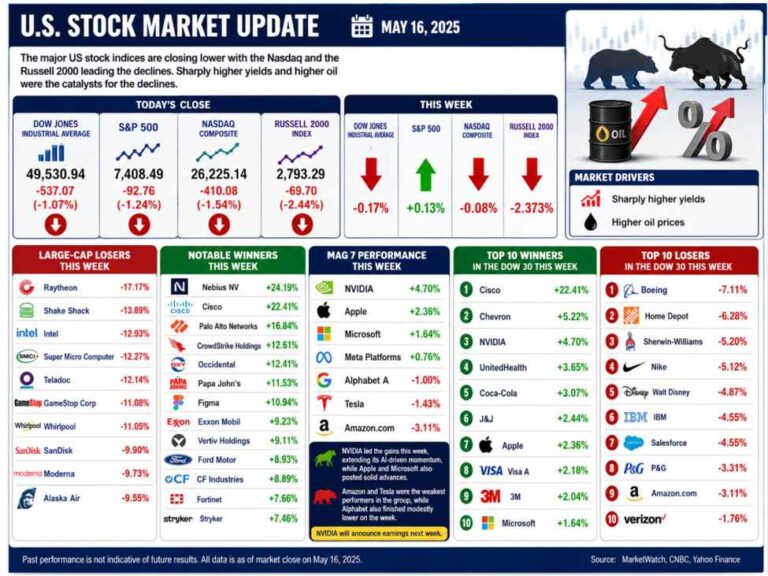 US major indices close lower. Declines today erase the week's gains. | investingLive