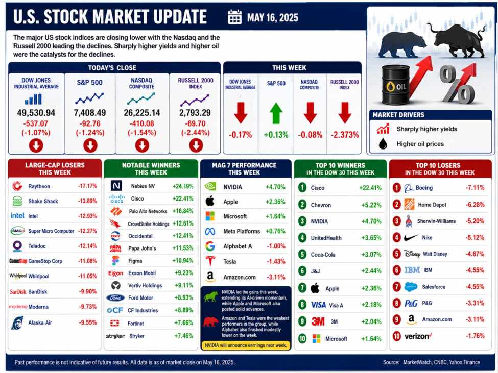 US major indices close lower. Declines today erase the week's gains. | investingLive