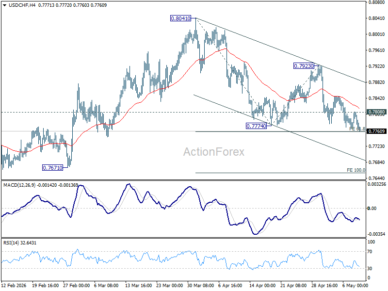USD/CHF Weekly Outlook - ActionForex