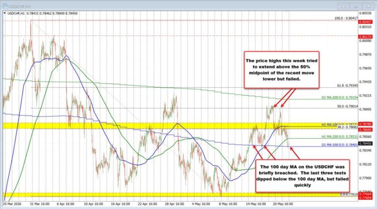 USDCHF trades new lows for the week but also near key 100 day MA support | investingLive