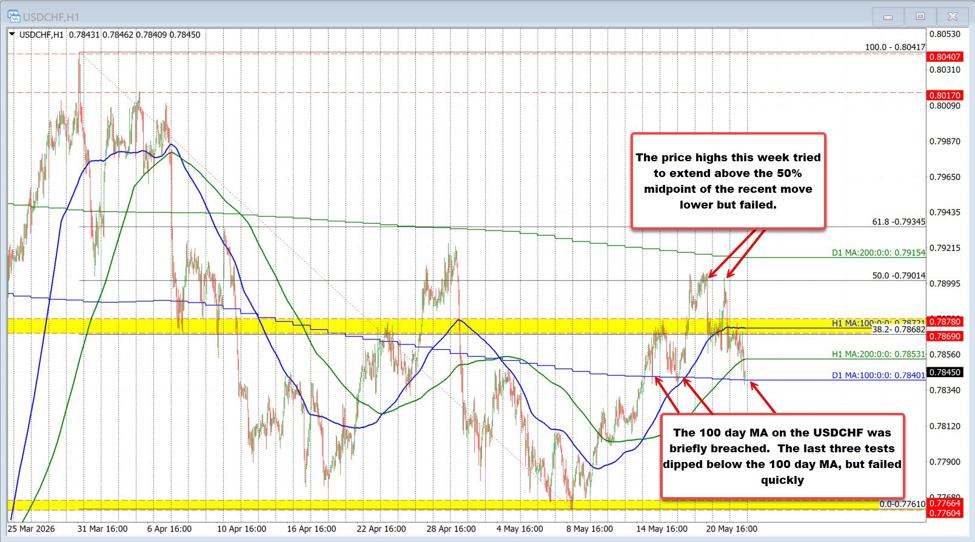 USDCHF trades new lows for the week but also near key 100 day MA support | investingLive