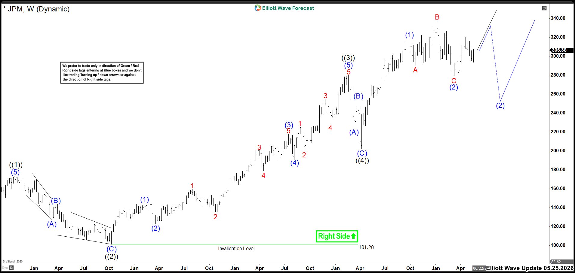 Updated Wave Structure and Key Confirmation Levels – Forex Market Analysis – ForexCycle.com