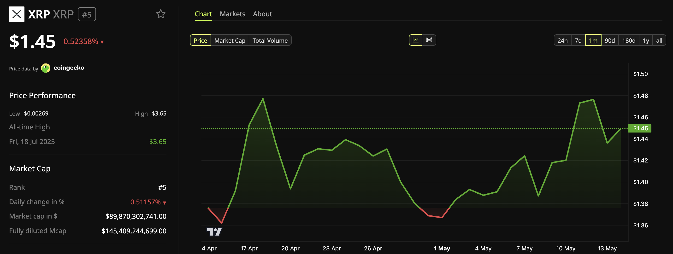 XRP Price Performance.