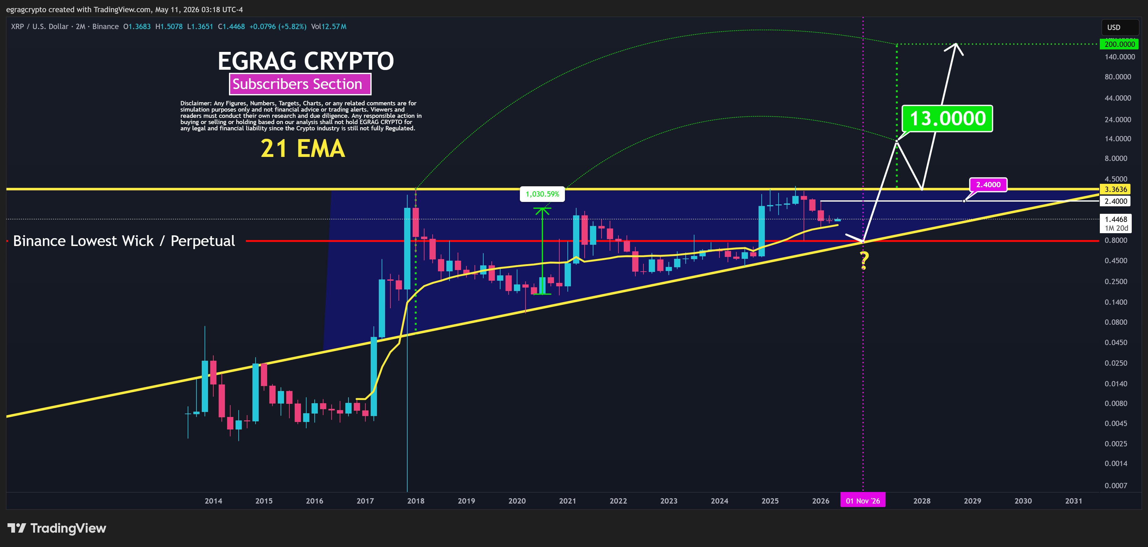 The XRP Bull-Bear Line/EGRAG Crypto