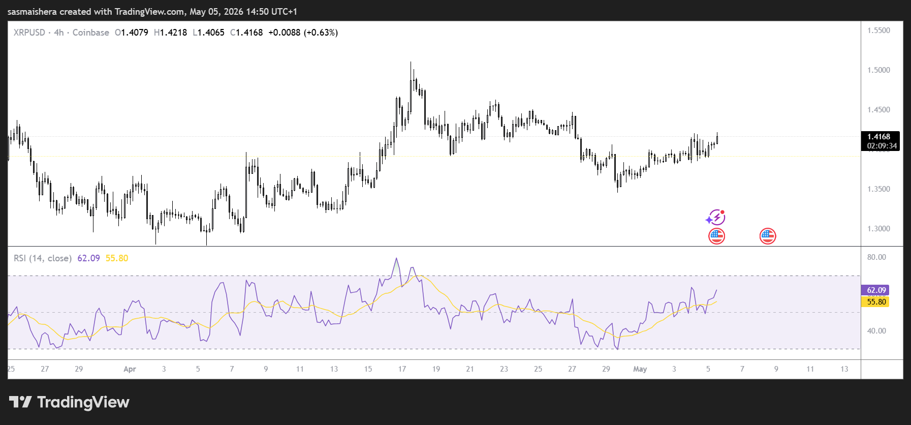 XRP/USD 4H Chart