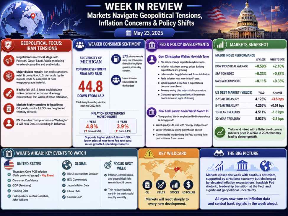 investingLive Americas FX news wrap 22 May: Markets eye Iran talks, Fed signals now | investingLive