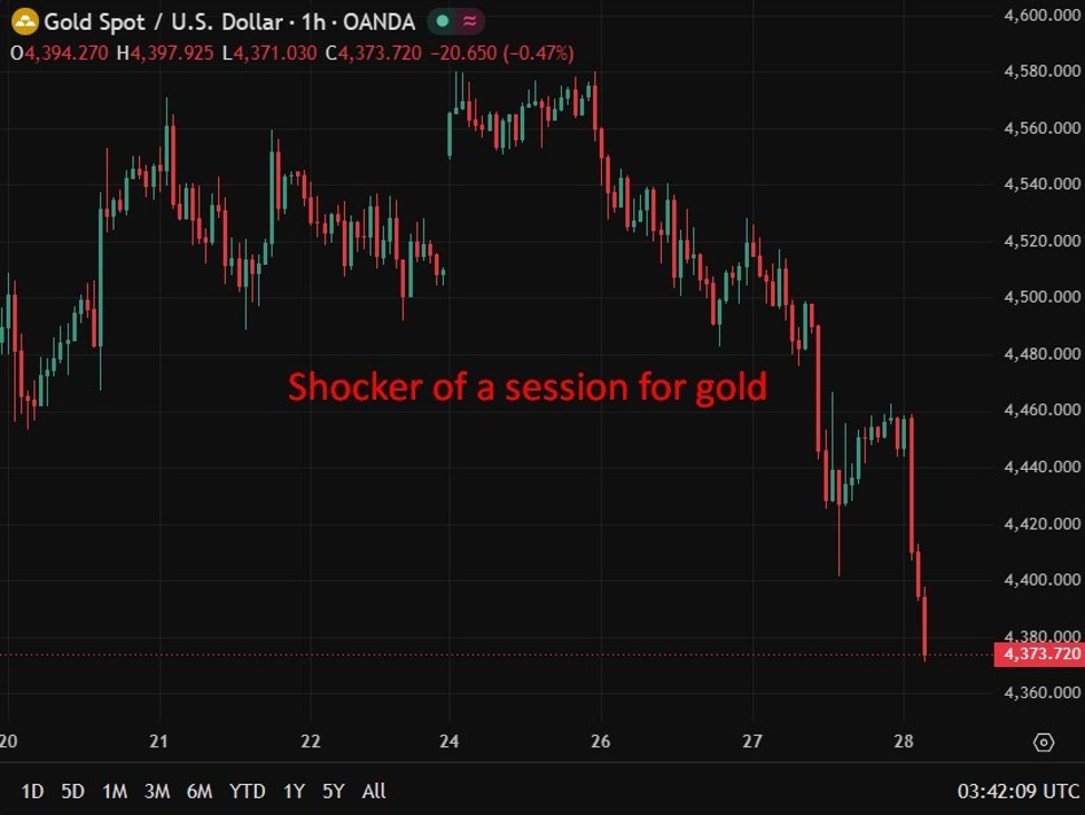 investingLive Asia-Pacific FX news wrap: Gulf hostilities, ceasefire end? Gold slammed. | investingLive