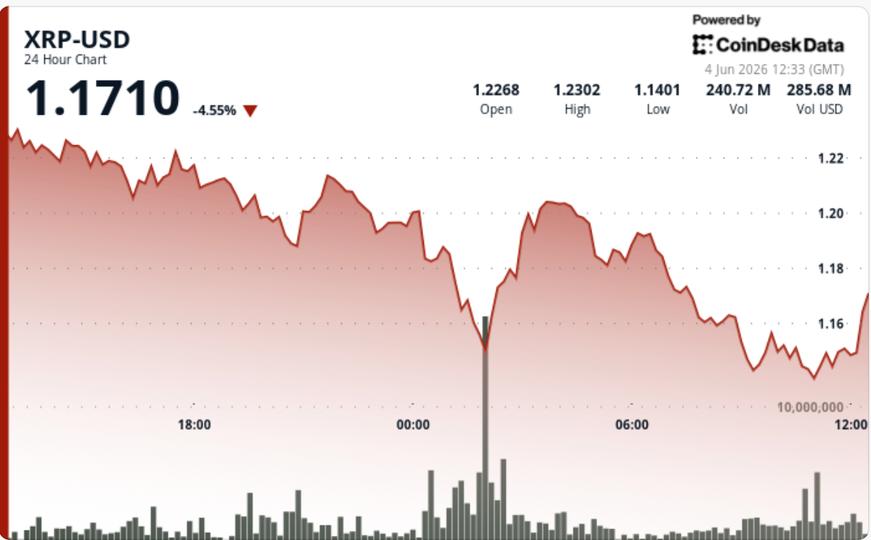 XRP price news: What next for Ripple-linked token as it sinks to four-month lows