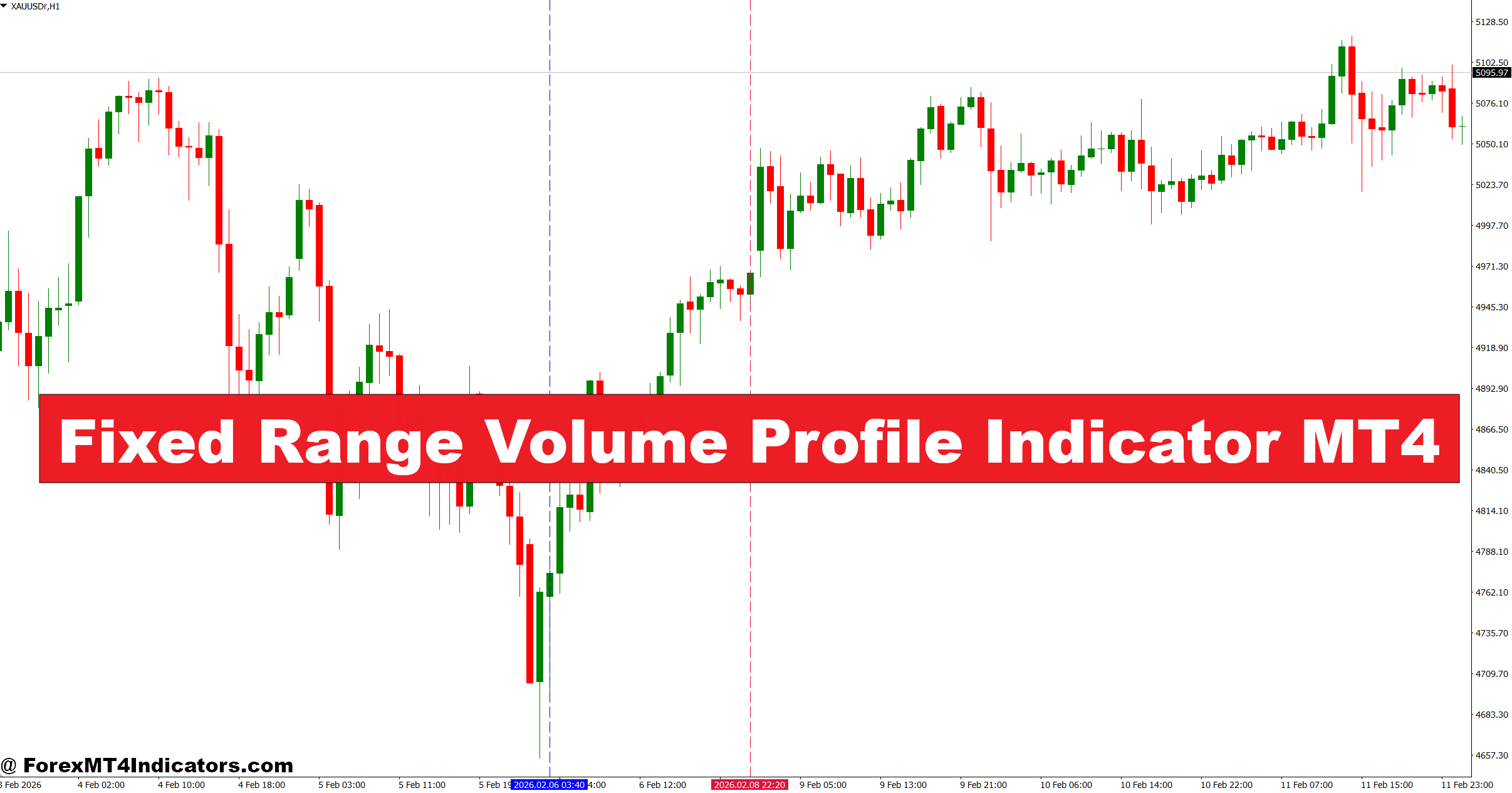 Fixed Range Volume Profile Indicator MT4