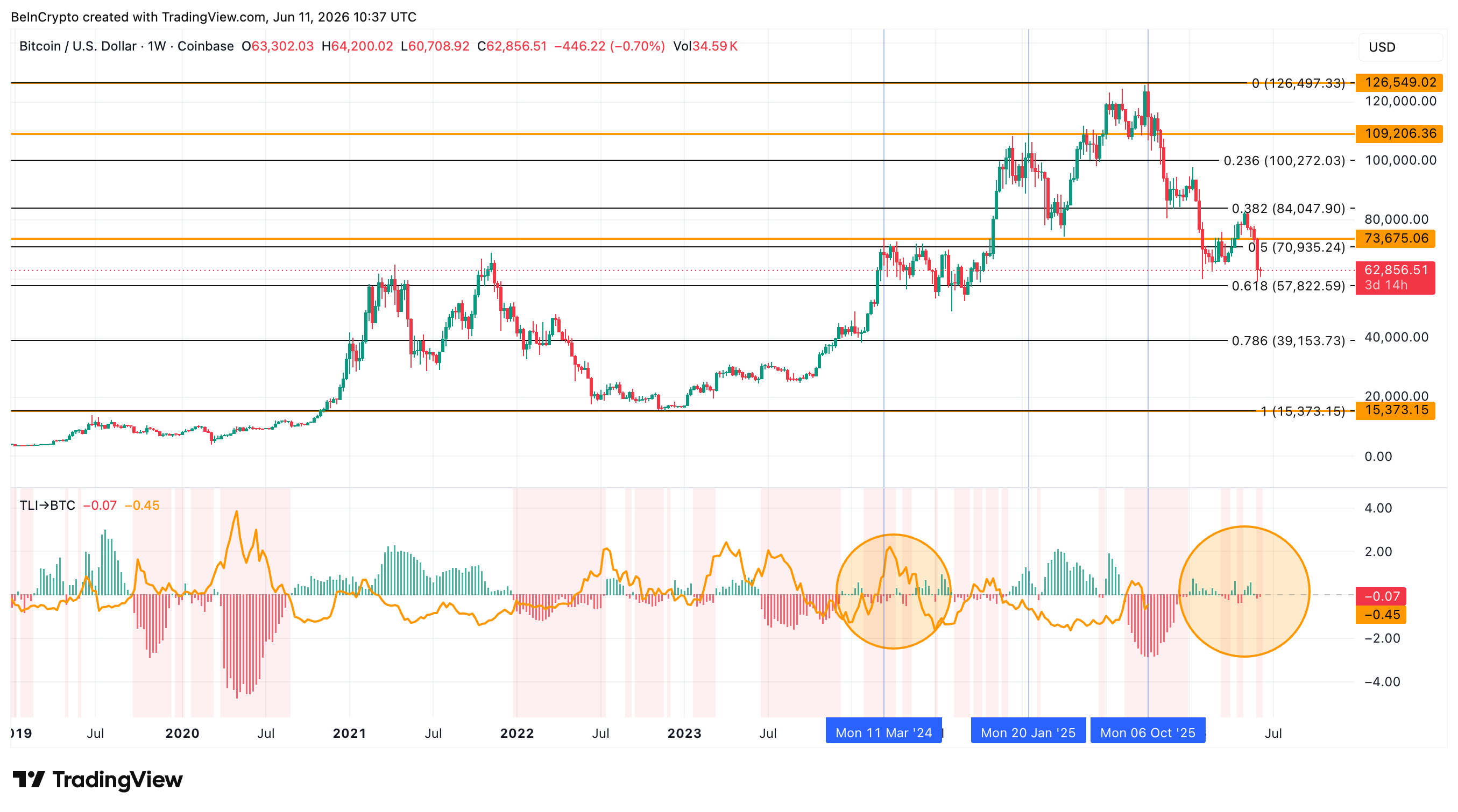 Key Floors And Ceilings of The Best Crypto Trade