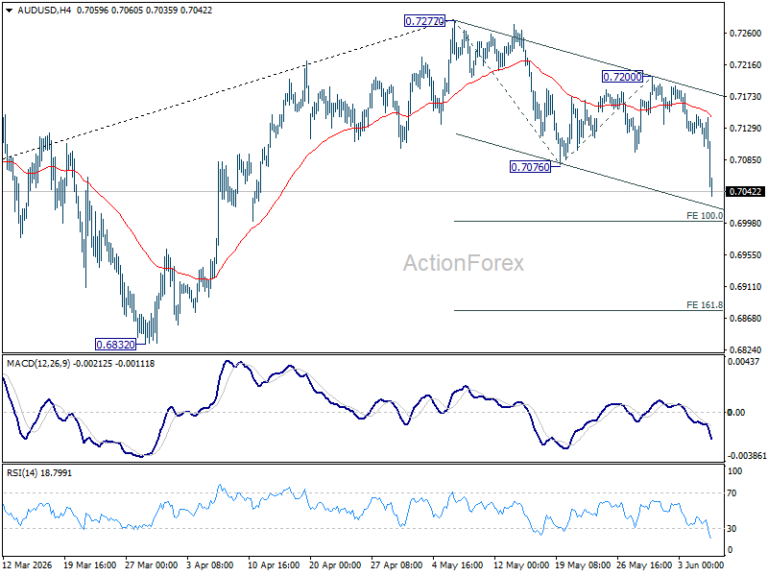 AUD/USD Weekly Report - ActionForex