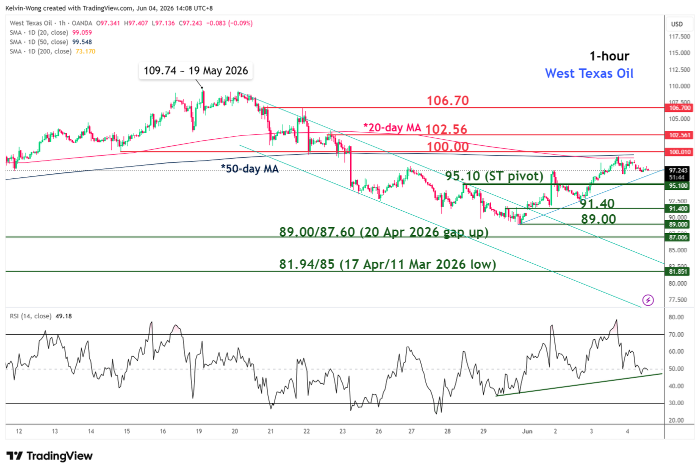 1 hour chart of WTI crude as of 4 Jun 2026