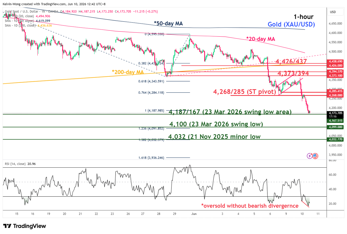 1 hour chart of Gold (XAUUSD) as of 10 Jun 2026