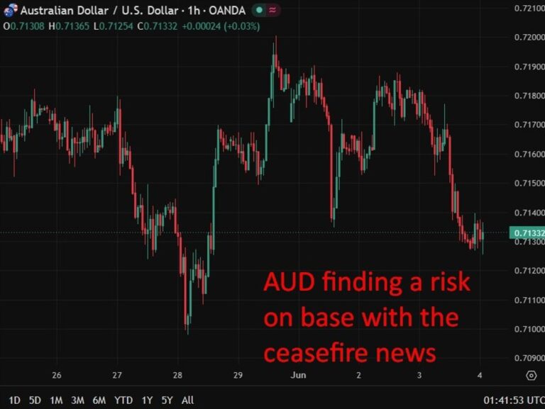Australian April Exports leap higher at +7.2% m/m (vs. -2.7% prior) | investingLive
