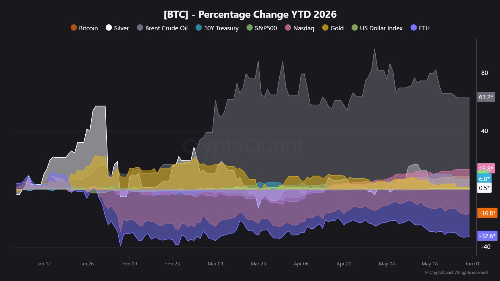 Bitcoin and Ethereum Performance Against Major Assets/J.A. Maartunn