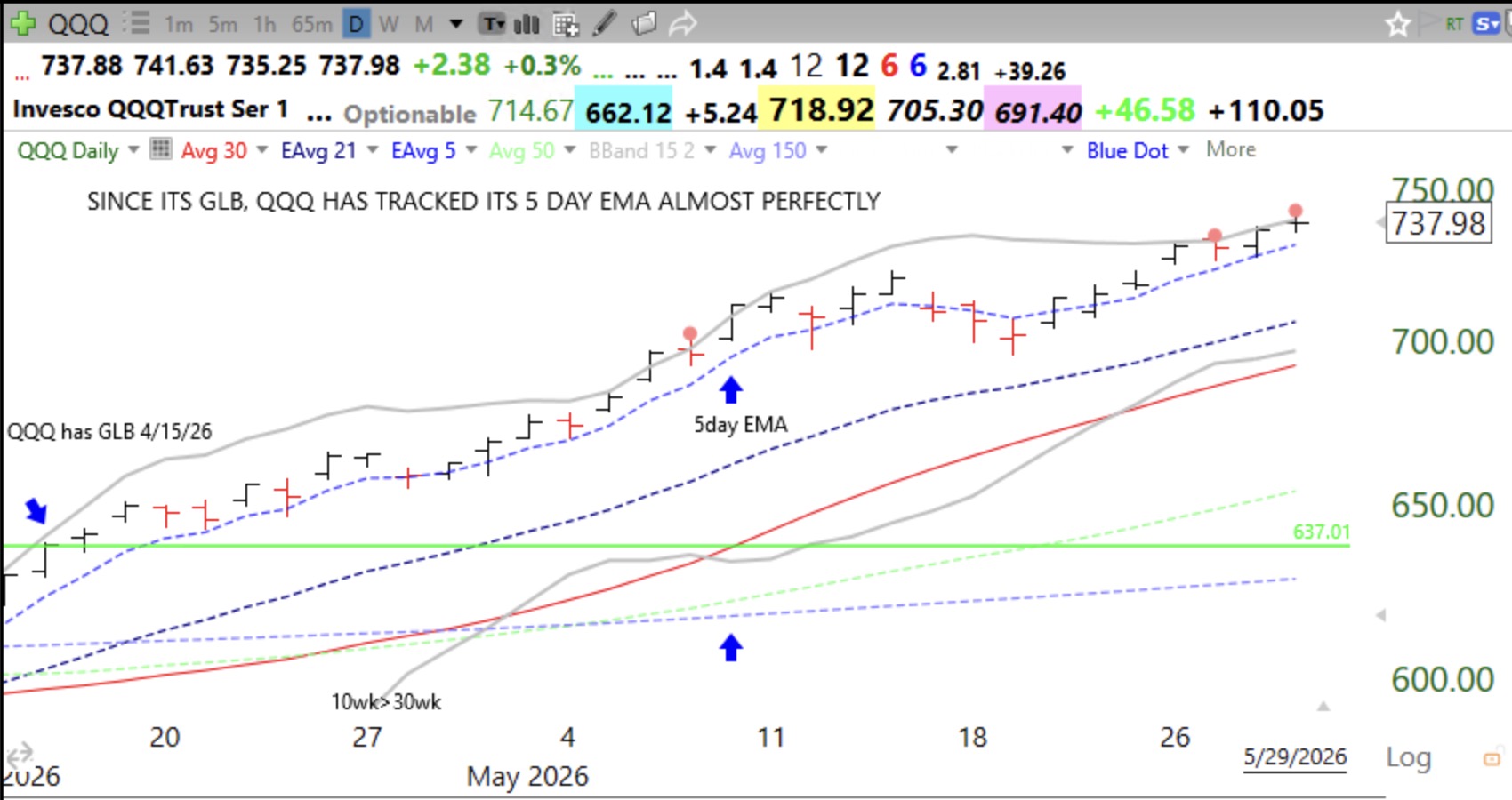 Blog: Day 36 of QQQ short term up-trend; I am amazed how strongly advancing stocks and ETFs may track along their 5 day exponential moving average, see daily charts of QQQ and DELL.