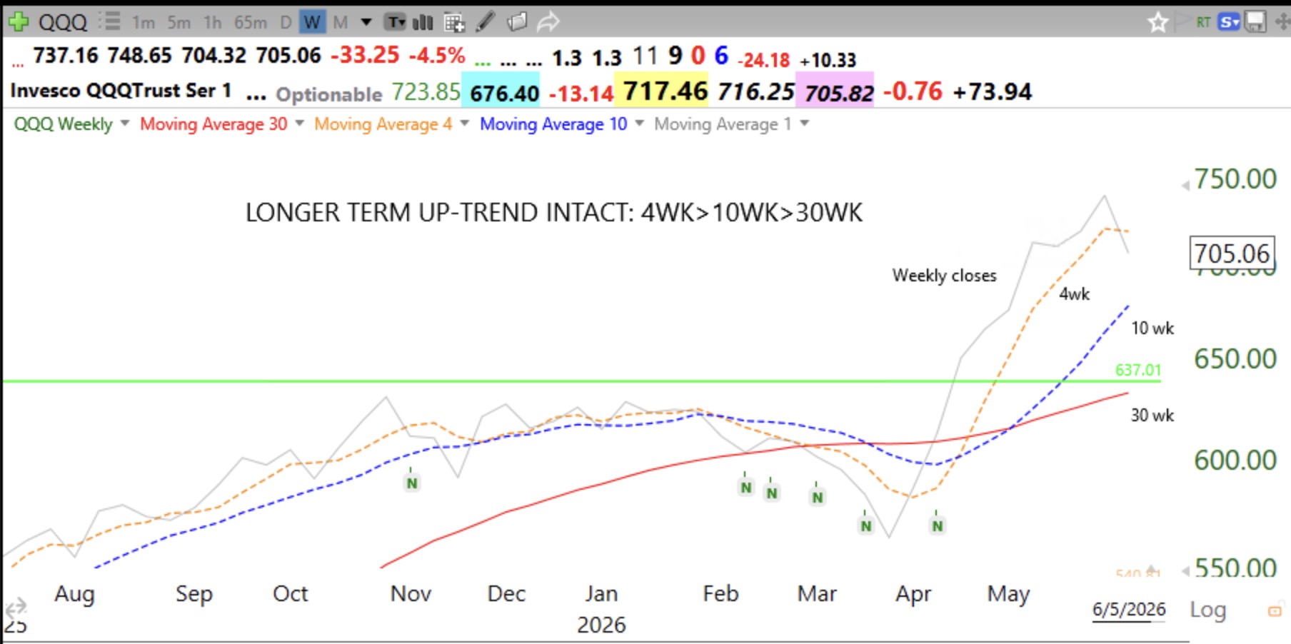 Blog: Day 41 of $QQQ short term up-trend, it may end on Monday; Longer term up-trend still intact., GMI=6 (of 6).
