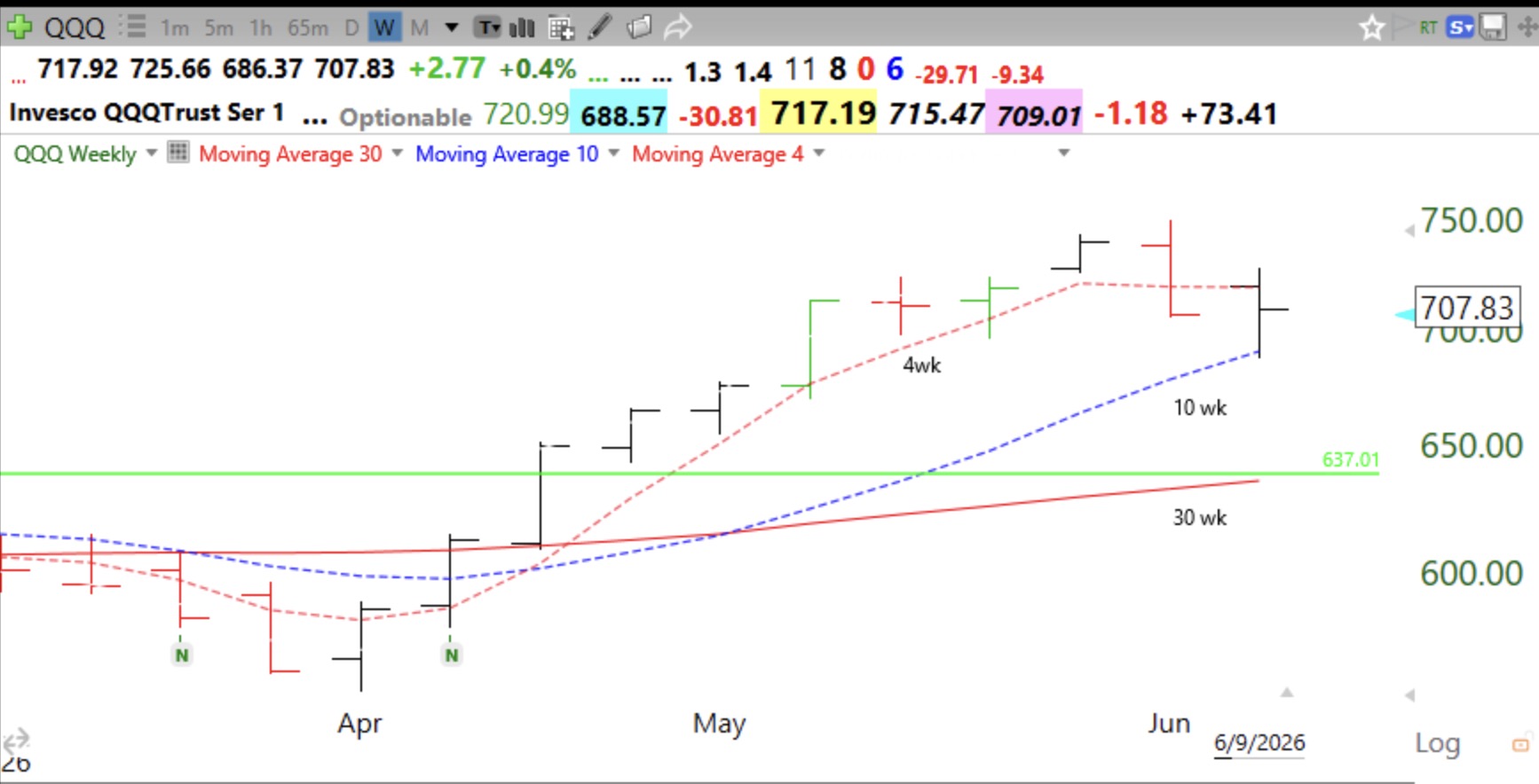 Blog: Day 43 of $QQQ short term up-trend, it could end on Wednesday; Longer term up-trend remains, see weekly chart. QQQ has found support at its rising 10 week average, but is below its 4 week. Note how long it held its rising 4 week average, quite a rally.