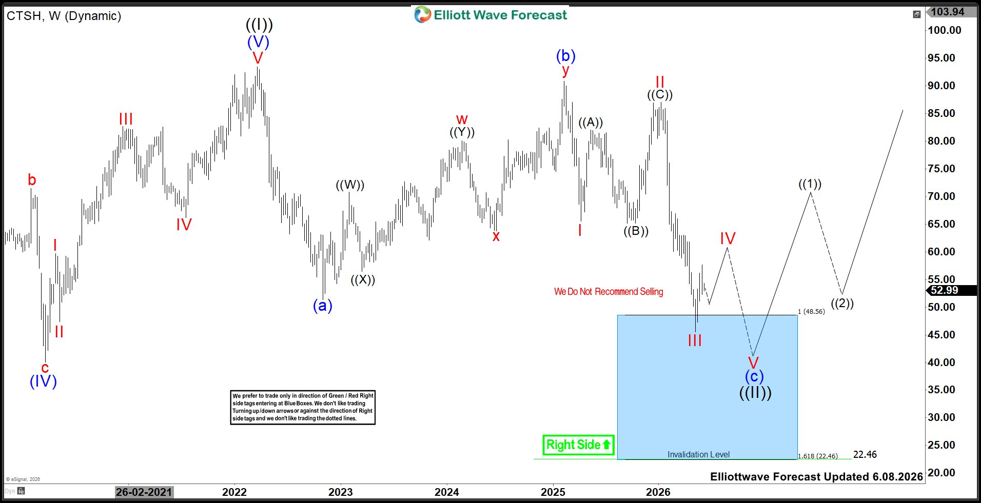 Blue Box Support Could Trigger Next Advance to Triple Digits – Forex Market Analysis – ForexCycle.com