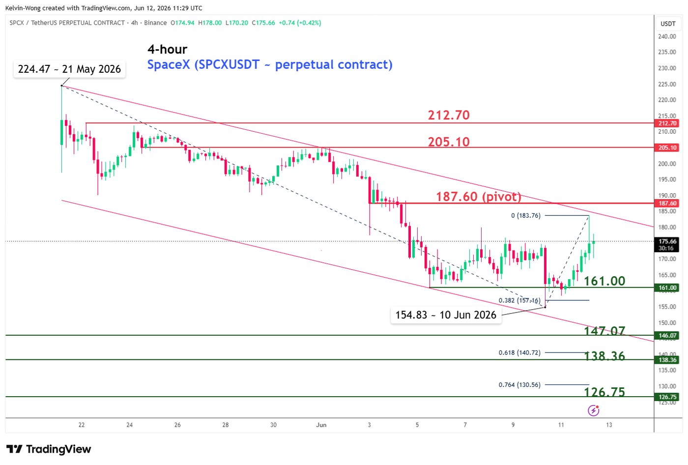 4-hour chart of SpaceX (SPCXUSDT) as of 12 Jun 2026