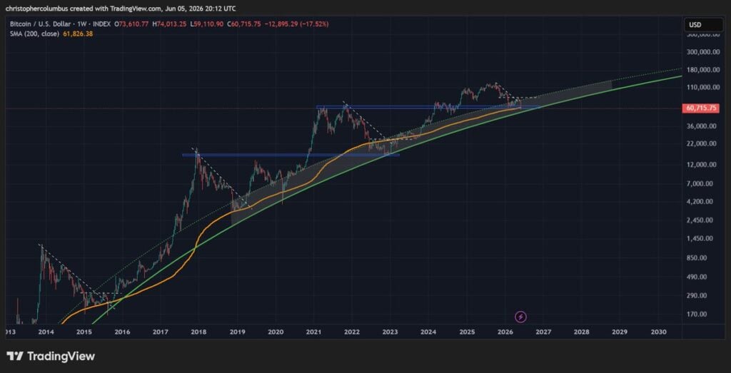 bitcoin 200 week moving average