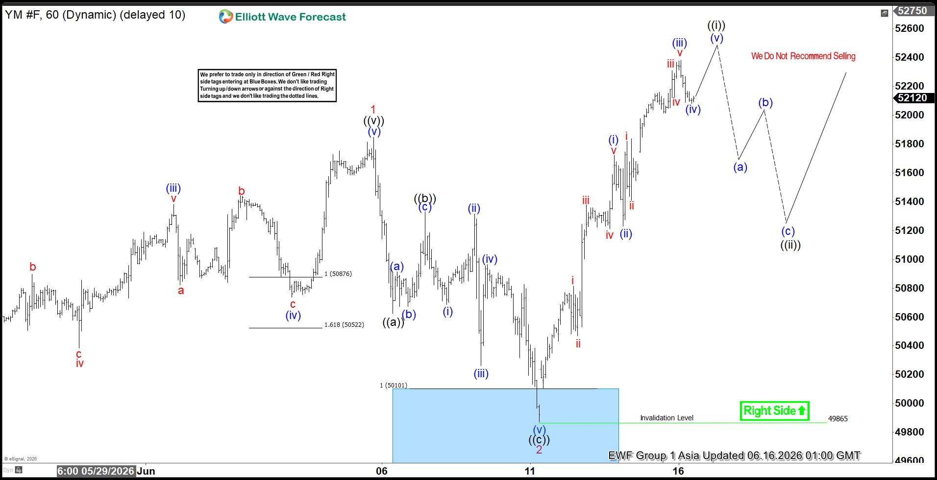 Dow Futures (YM) Elliott Wave Chart