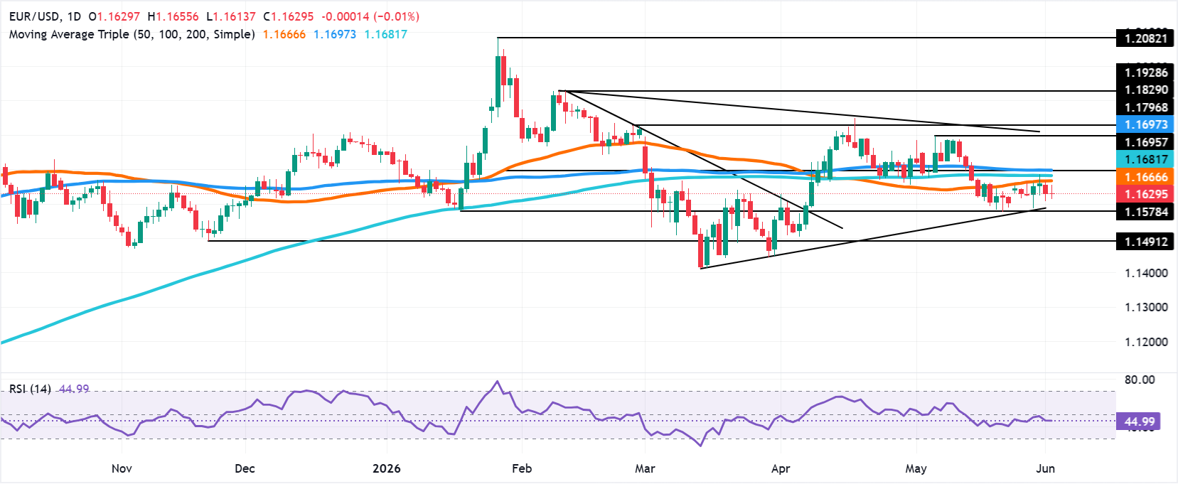 Chart Analysis EUR/USD