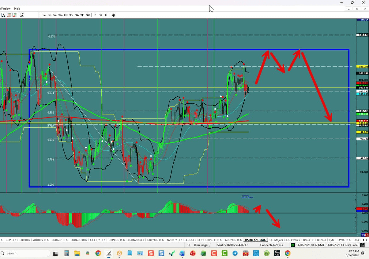 Forex Trading the week of 06\/14\/2026: USDX, EU,UJ,GU