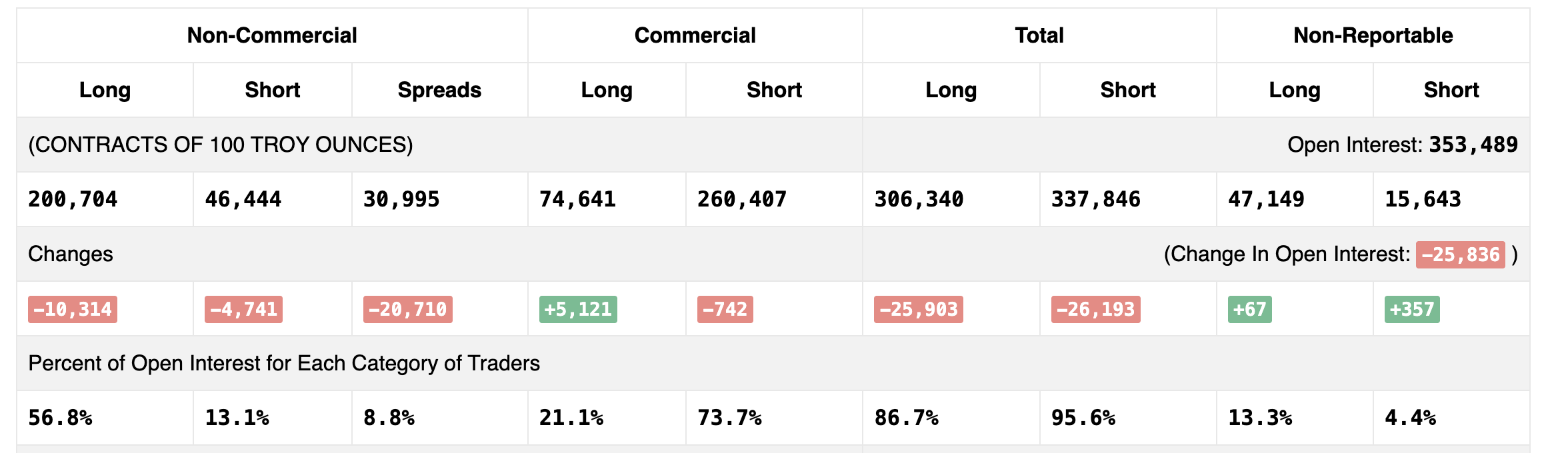 Gold Shrugged Off the Iran Deal Collapse While Smart Money Quietly Bought