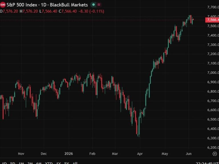 Goldman tells clients to buy US equity dips even as risk appetite hits highest since 2021 | investingLive