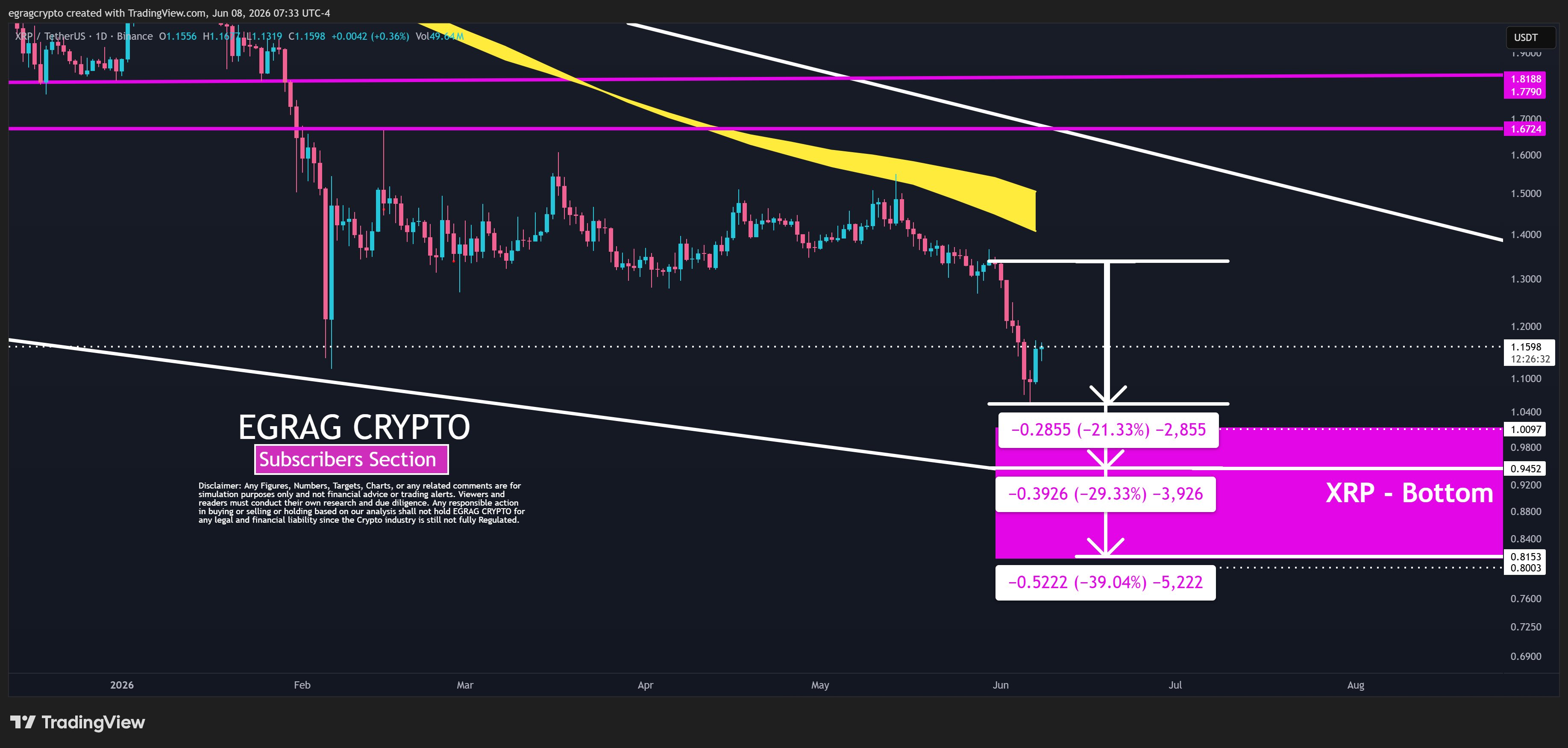 XRP 1M Chart EGRAG Crypto