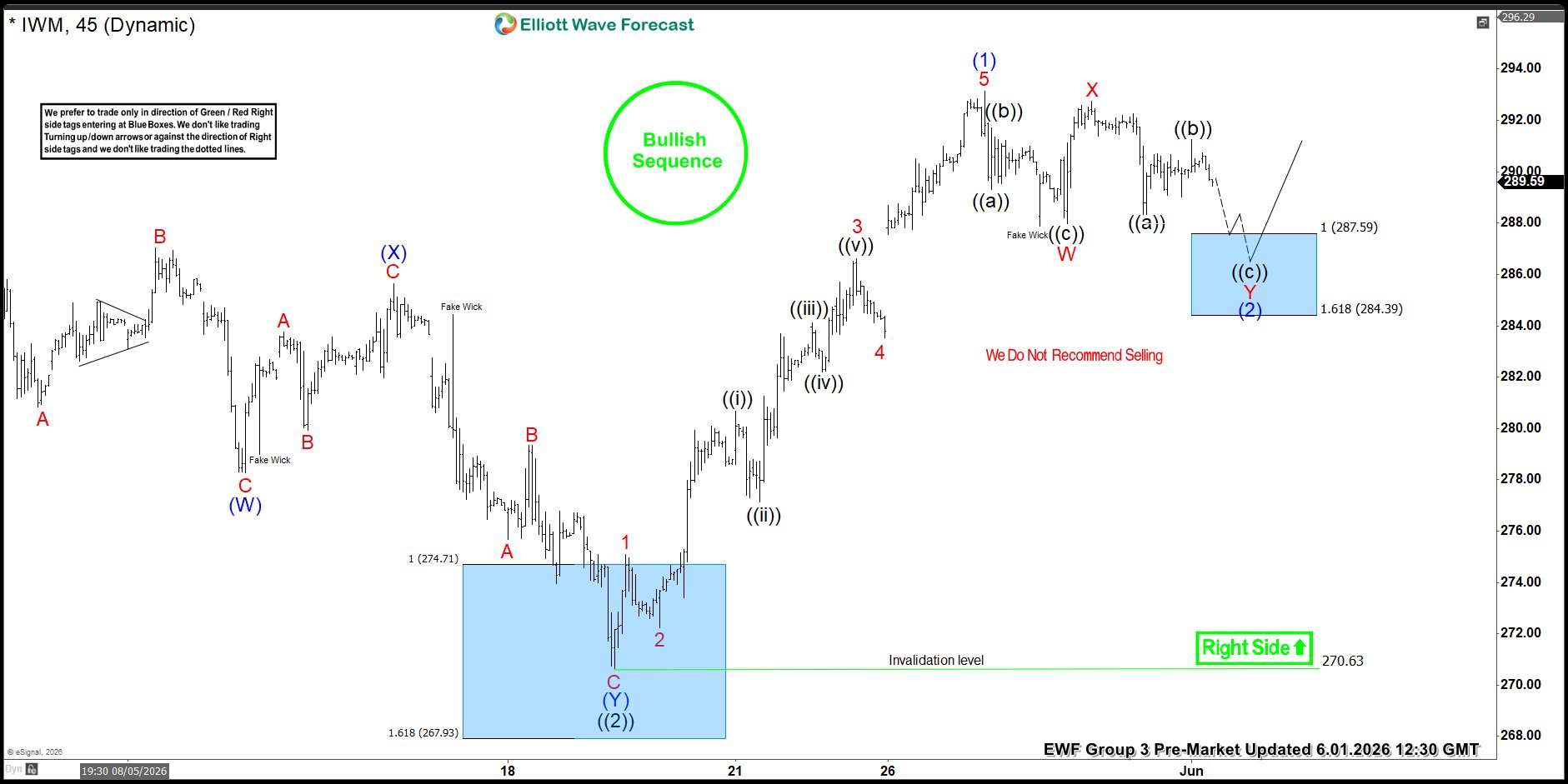 IWM – A New Trading Setup Shared With Members – Forex Market Analysis – ForexCycle.com