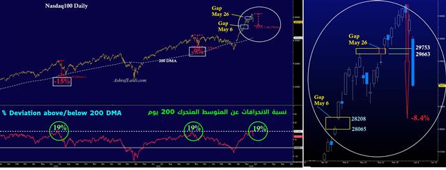 Nasdaq Bounce - Nasdaq 200 Dma June1 (Chart 1)