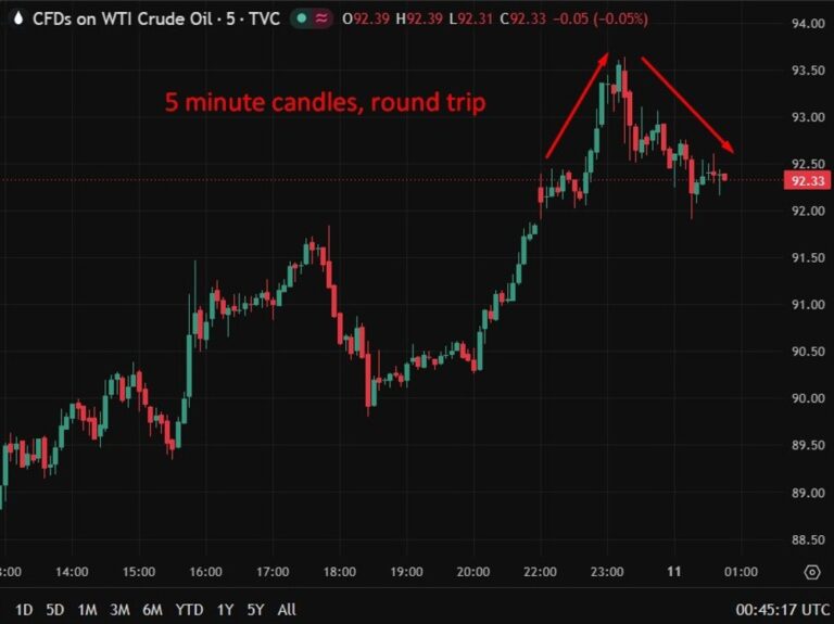 Oil update ICYMI - US bombed Iran second night in a row | investingLive