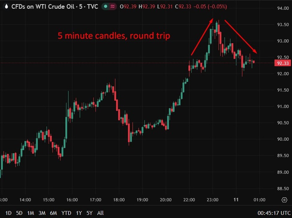 Oil update ICYMI - US bombed Iran second night in a row | investingLive