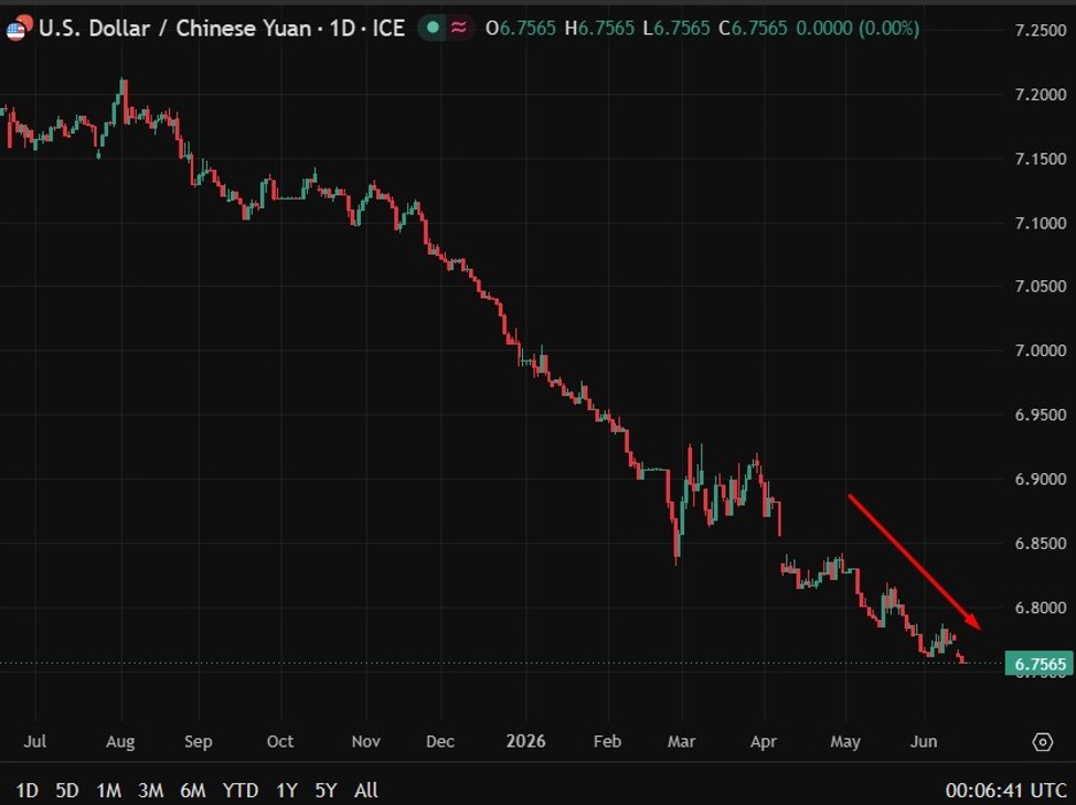 PBOC is expected to set the USD/CNY reference rate at 6.7605 – Reuters estimate | investingLive