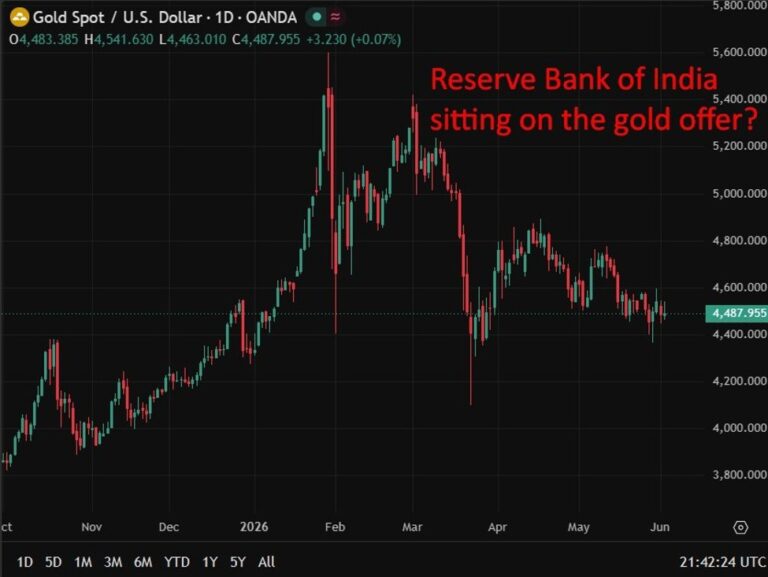 Reserve Bank of India likely sold US$12bn in gold to defend rupee amid oil shock | investingLive