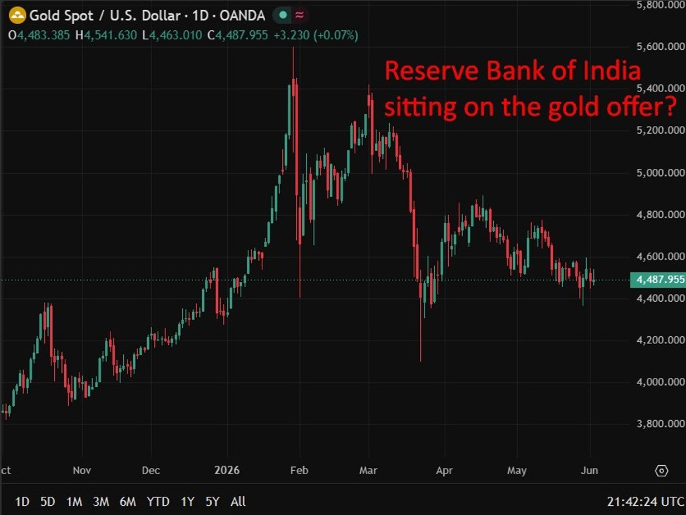 Reserve Bank of India likely sold US$12bn in gold to defend rupee amid oil shock | investingLive