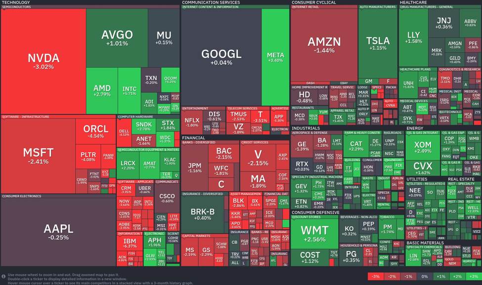 Tech giants falter while energy stocks energize the market | investingLive