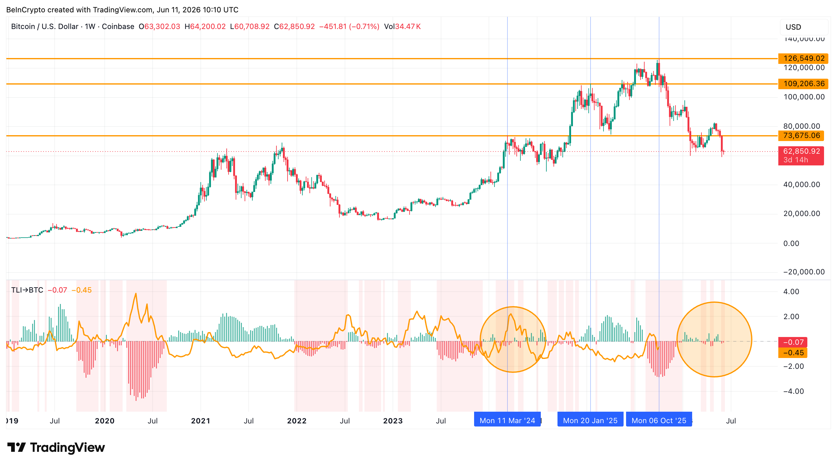 Bitcoin Treasury Liquidity Impulse
