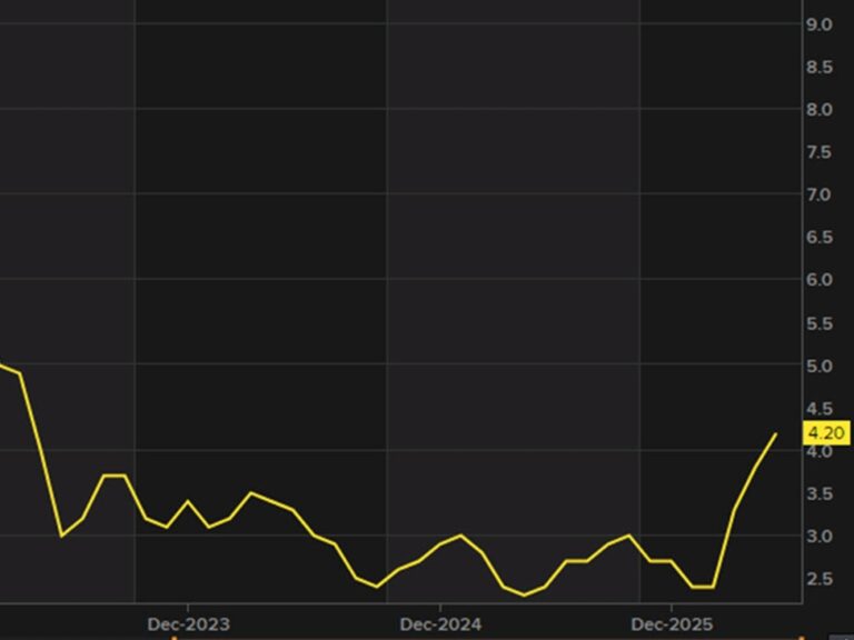 The market breathes a sigh of relief as CPI matches estimates but details still tricky | investingLive